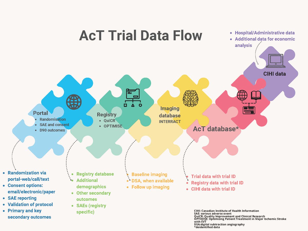1/
Advancing stroke care requires a creative approach to the trial methodology. In this issue, AcT investigators publish the unique features of their #pragmatictrial including:
💥 deferral of consent
💥 data linkage

Check out the full paper here: ahajournals.org/doi/10.1161/SV…