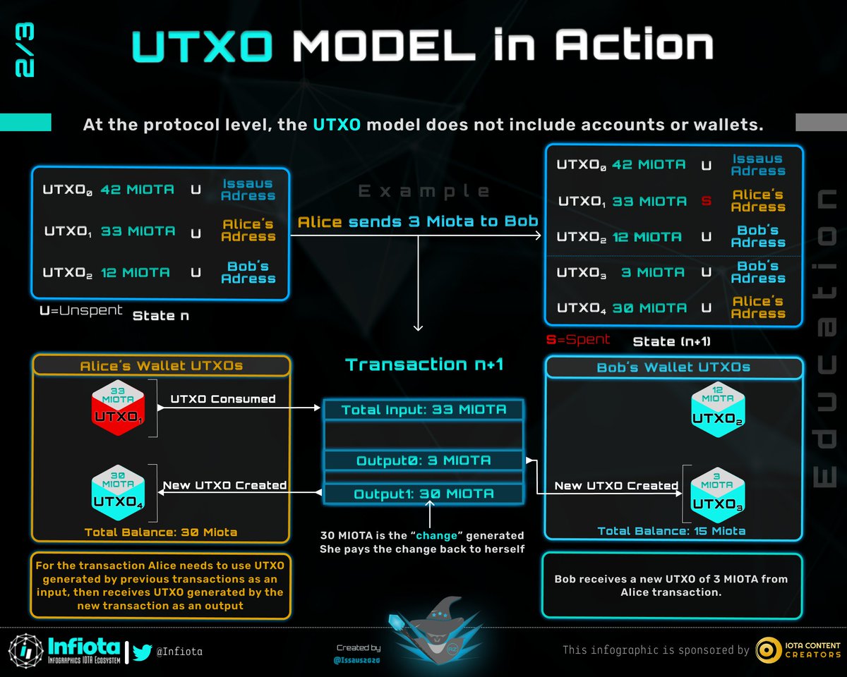 academy_iota's tweet photo. #Shimmer and #IOTA make use of the UTXO model.

What does this mean?

How is it different from the account-based model?

Read on to learn more! 🧵👇 https://t.co/v22XjkGuk8
