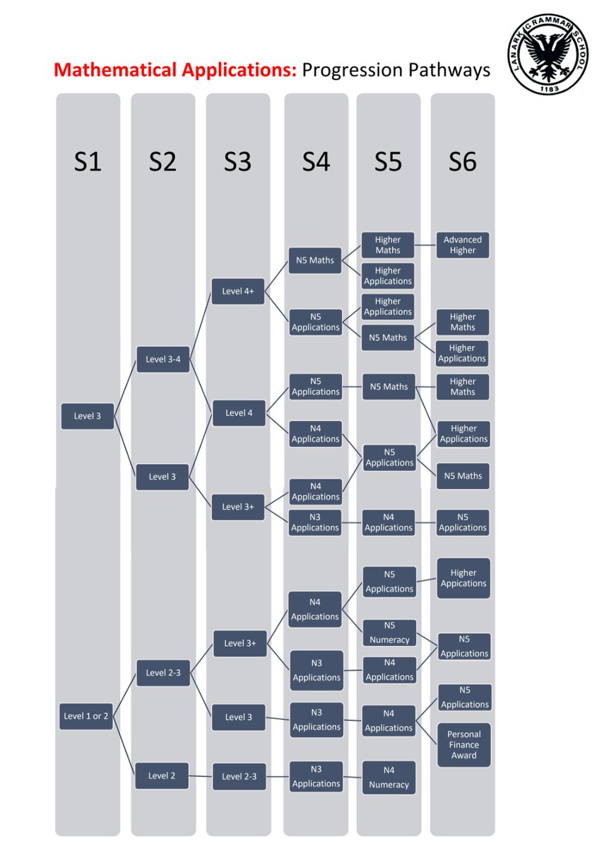 lgs_maths's tweet photo. Our website also includes many useful guides for parents/carers including a LGS Maths Progression Pathways document that highlights the various course routes we offer from S1 to S6 @LGS_1183 @ASNLGS 📐✍🏻🧐 https://t.co/9eSZHJGERA