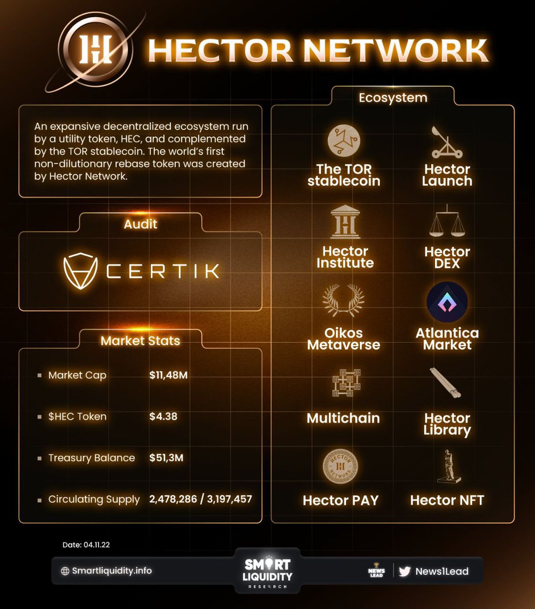 🚀 An Expansive decentralized <a href="/Hector_Network/">Hector Network</a> ecosystem overview! 

💱 #HectorDEX
⚖️ The $TOR #Stablecoin
🏢 #Hector Institute
🃏 <a href="/Mythos_HEC/">Mythos Collection (by Hector Network)</a> - An #NFT Collection
🛩 @AtlanticaMarket - #NFT Marketplace!
🎢 Oikos #Metaverse
➕ More! 👀👇
 
🔽INFO 
hector.network
#FTM #BSC