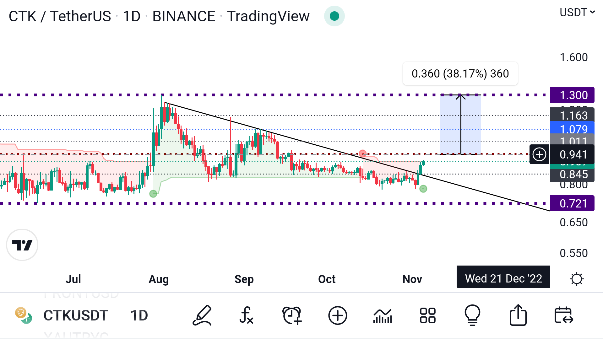szsy on Twitter "CTKUSDT CTK CTK 940 üzeri radarıma girer,, yakın