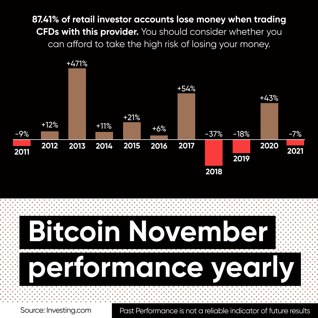 capitalcom's tweet photo. #Bitcoin ended October 2022 with a 5.53% rise.
#Capitalcom #BitcoinPrice #BitcoinReturns #BitcoinPerformance https://t.co/dUMWdkCQcW