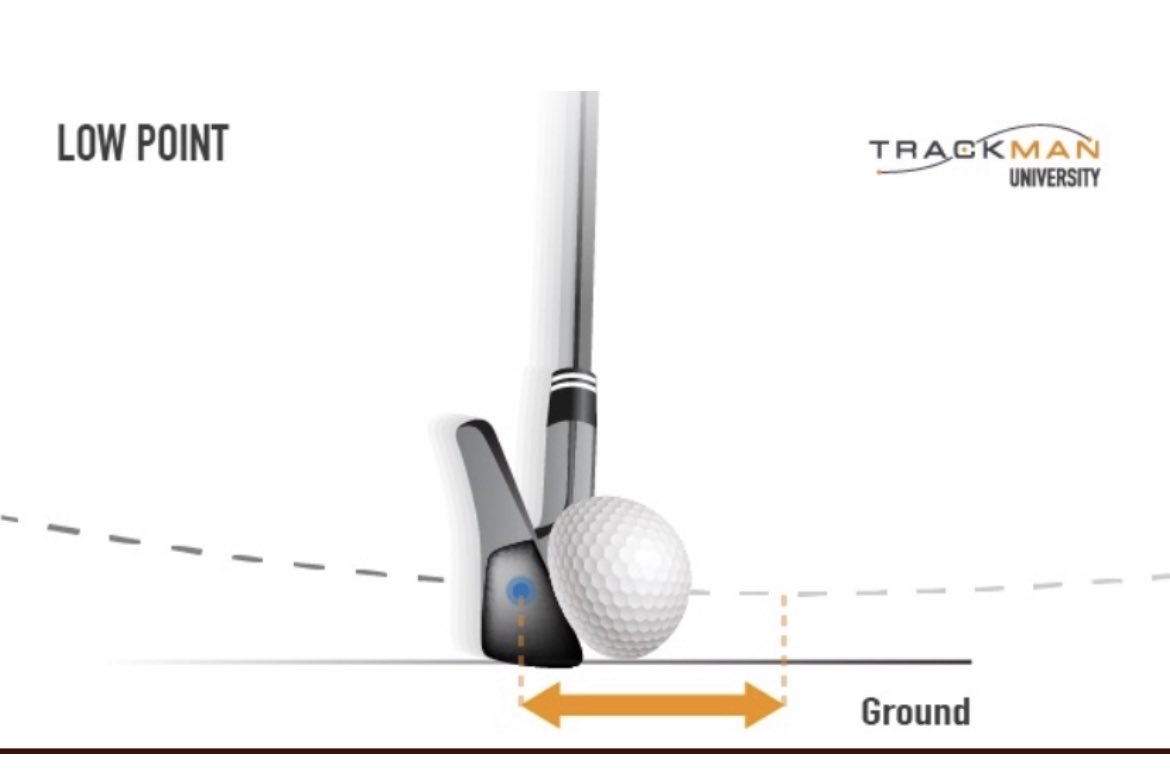 bsheridangolf's tweet photo. Where is the low point in your swing arc in relation to the ball? #golf #lowpoint #swingarc #pgatour https://t.co/xZE4sKuuqX