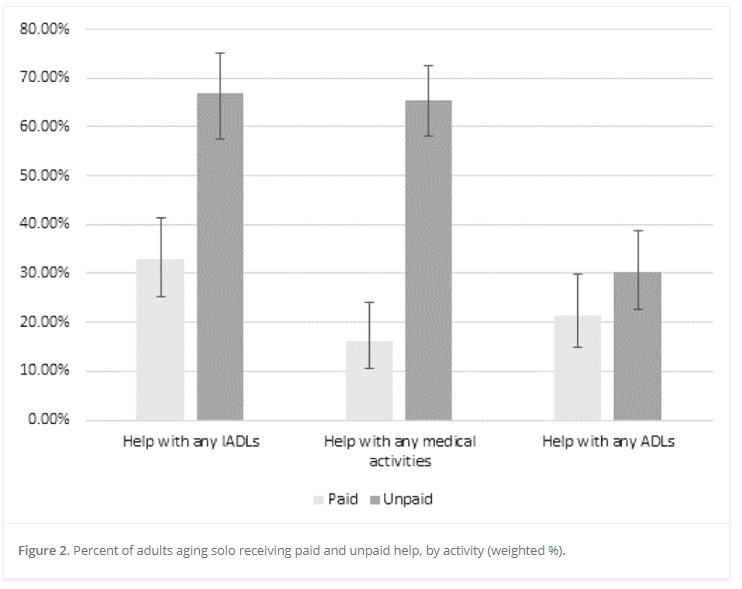 SGS_JAG's tweet photo. Who are the help sources for personal and health tasks of adults living in a community without a spouse or nearby children? Find out in this new pub: https://t.co/SFZkYo9OkJ

#caregivers #caregiving #aging #socialsupport https://t.co/k5FCbWcVNS
