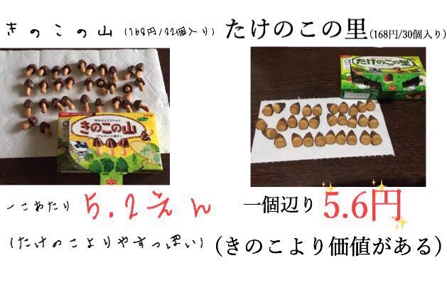 ひとつ当たりの値段が判明！人気お菓子を徹底調査。