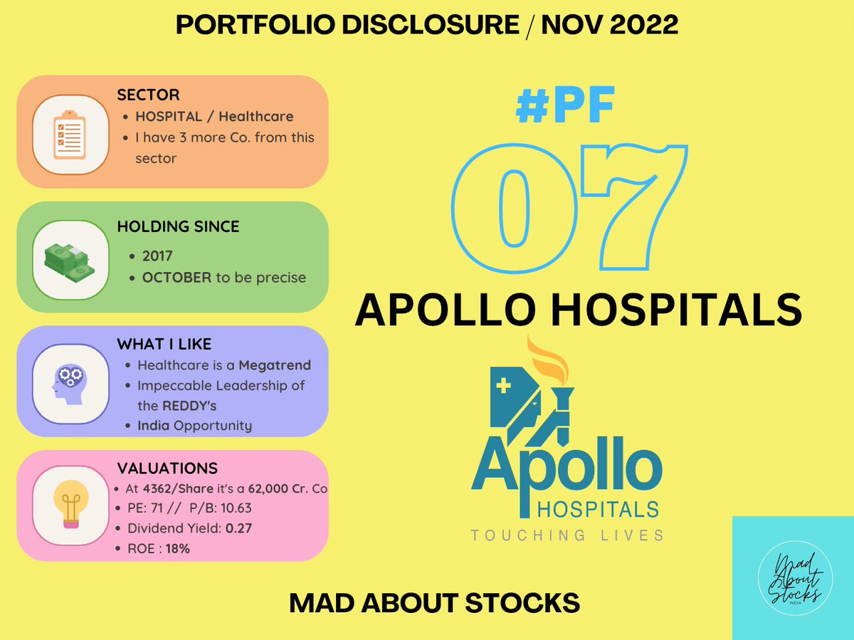 MadAboutStocks_'s tweet photo. PORTFOLIO DISCLOSURE TWEET.
#APOLLOHospitals you have been healthy for me π
It's a 4 Bagger as of today and did become 5X in 2021.
Disc: It's pricey now, kindly DONT treat this as a Recommendationπ.
#Hospitals #MadAboutStocks #PortfolioDisclosure https://t.co/0bkeiwFxg4