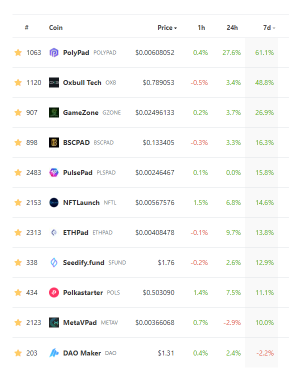 bycoinhunter's tweet photo. Market ufaktan yeşillendi ve launchpad'lerin son haftadaki yükselişleri...

Çoğu IDO dahi duyurmadı. 
Pek çoğunun TIER maliyetini ileride bir kaç projeyle çıkardığına şahit olacağız.

Yoğun istek varsa etkinlik yapalım. Kimler burada?🎁 https://t.co/WPuFV5dI3v