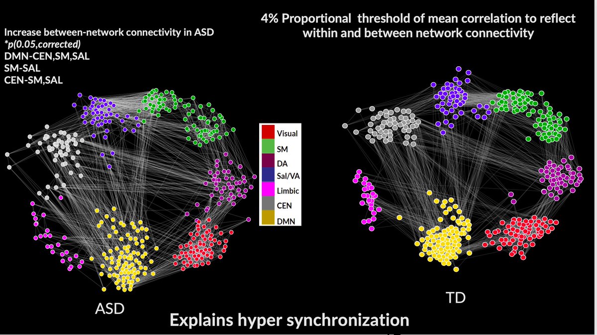dipanjanr (@dynamicdip) on Twitter photo Glad to share our new study <a href="/saide_iitj/">School of AI and Data Science, IIT Jodhpur</a> <a href="/DBT_NBRC/">BRIC-NBRC</a> in collboration with @P_sigar <a href="/LucinaUddin/">Lucina Uddin</a> out in Autism research. Excellent work done by @P_sigar showing within node information is a critical marker of social and sensory deficits in children with ASD. onlinelibrary.wiley.com/doi/full/10.10… Glad to share our new study <a href="/saide_iitj/">School of AI and Data Science, IIT Jodhpur</a> <a href="/DBT_NBRC/">BRIC-NBRC</a> in collboration with @P_sigar <a href="/LucinaUddin/">Lucina Uddin</a> out in Autism research. Excellent work done by @P_sigar showing within node information is a critical marker of social and sensory deficits in children with ASD. onlinelibrary.wiley.com/doi/full/10.10…