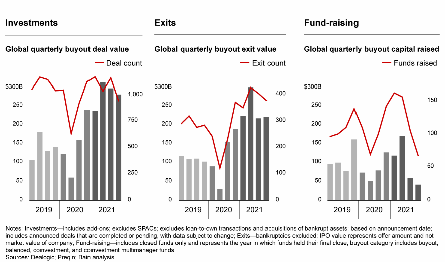 REVPartners's tweet image. Quarterly performance has trended upward (Source Bain) #PE #PrivateEquity #revpartners