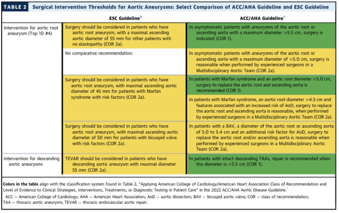 📌2022 Aortic Disease Guideline-at-a-Glance #CardioEd #CardioTwitter #Aorta #EchoFirst #YesCCT #Guidelines @HeartOTXHeartMD