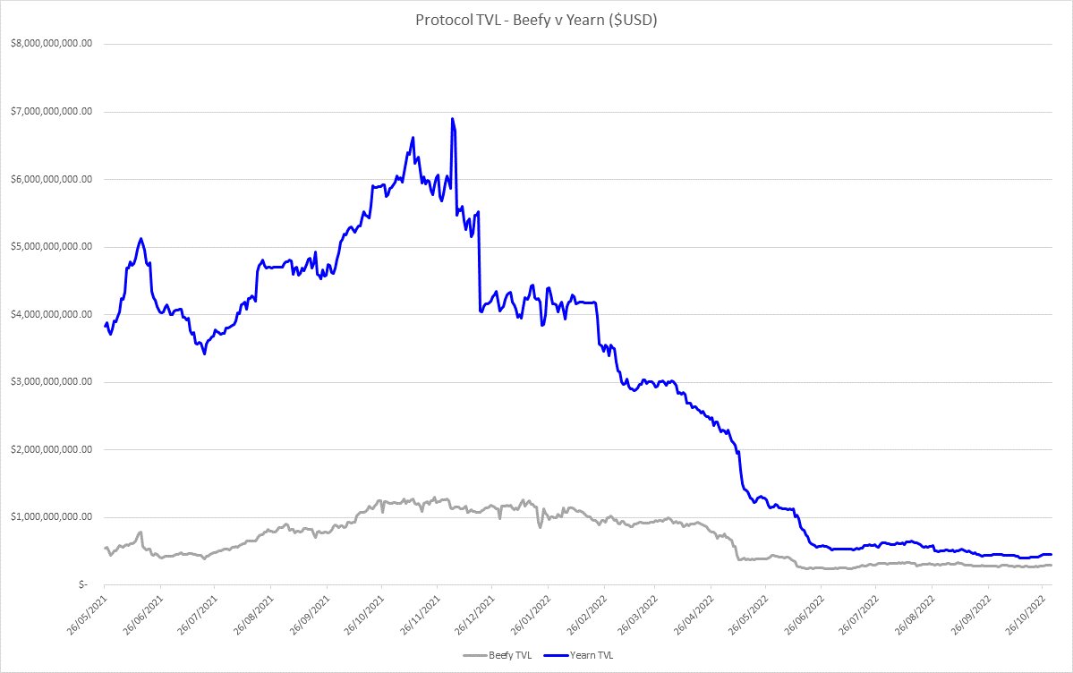 @beefyfinance finally launched on #Ethereum!!! 🐮⛓️

But why is a protocol that's known for being eve...