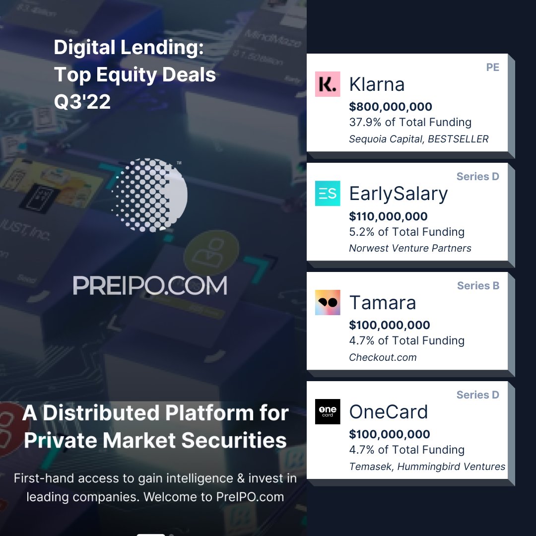 tabsscore's tweet photo. 💸 INTELLI™ Top #DigitalLending #EquityDeals #Q32022
#Klarna | $800M
#EarlySalary | $110M
#Tamara | $100M
#OneCard | $100M
.
.
.
#vc #preipo #venture #signals #digitallending #equitydeals #q3 https://t.co/FdwjDWxlPs