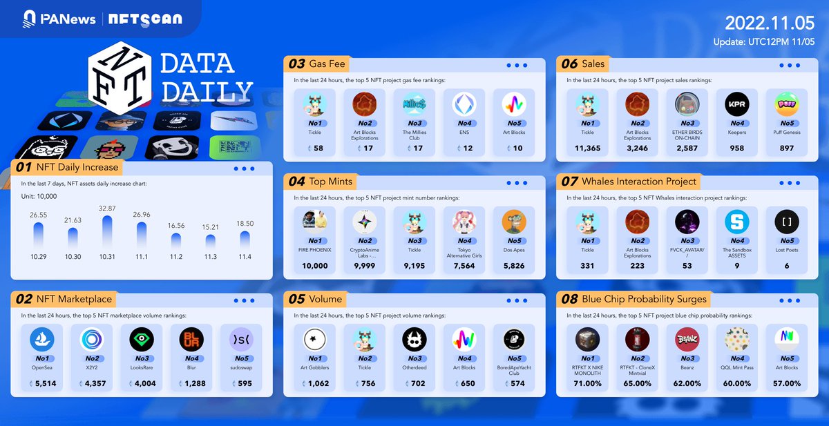 PANONYGroup's tweet photo. #NFTCommunity #NFTs 2022.11.05

@PANONYGroup x @nftscan_com #NFTDataDaily 

Past 24 hours top volume #NFT project ranking on #Ethereum !

@TickleBeach has transaction mints of 9,195 in the last 24 hours. https://t.co/sK5OlYhtqU