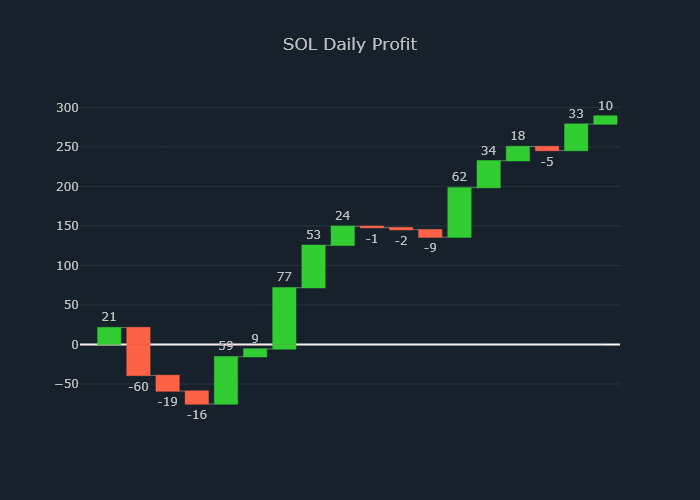 cryptojohnsmith's tweet photo. SOLANA PRICE PREDICTION

PRICE : RISE⤴ in 60 min.
BUY 85.0 SOL for $35.15 apiece on Binance
Target price : $35.85
Amount: $2,988

#Solana #SOL #Python #Binance
https://t.co/gC32Ueziqo https://t.co/uaHHmNxwLh