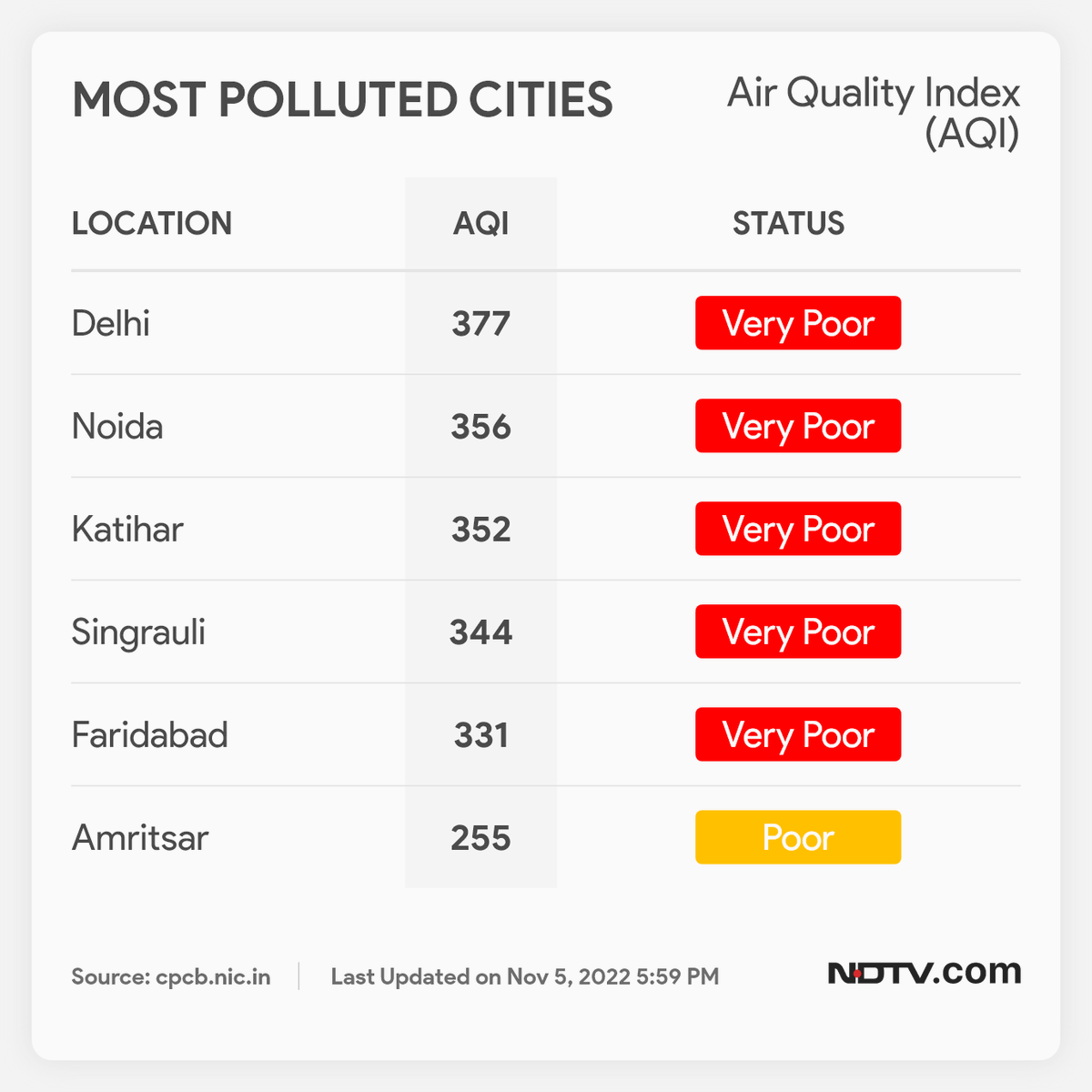 ndtv's tweet photo. #PollutionUpdate | Cities with the worst #AirQualityIndex today at 6 pm https://t.co/MPLB3osl6C