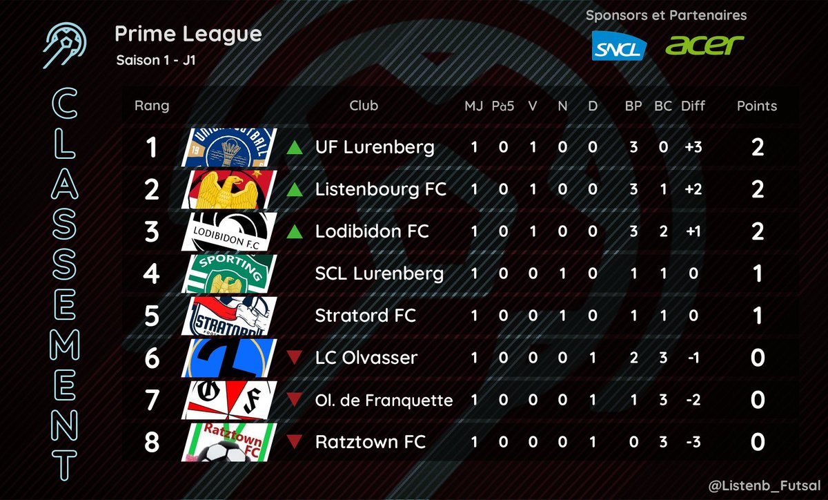 Listenb_Futsal's tweet photo. 🏆CLASSEMENT J1🏆

Voici le tout premier classement de l'histoire de la Prime League Futsal !

l' @UF_Lurenberg est donc le 1er Leader !

Que pensez-vous de cette 1ère journée ? https://t.co/oJ0a7Z0C75