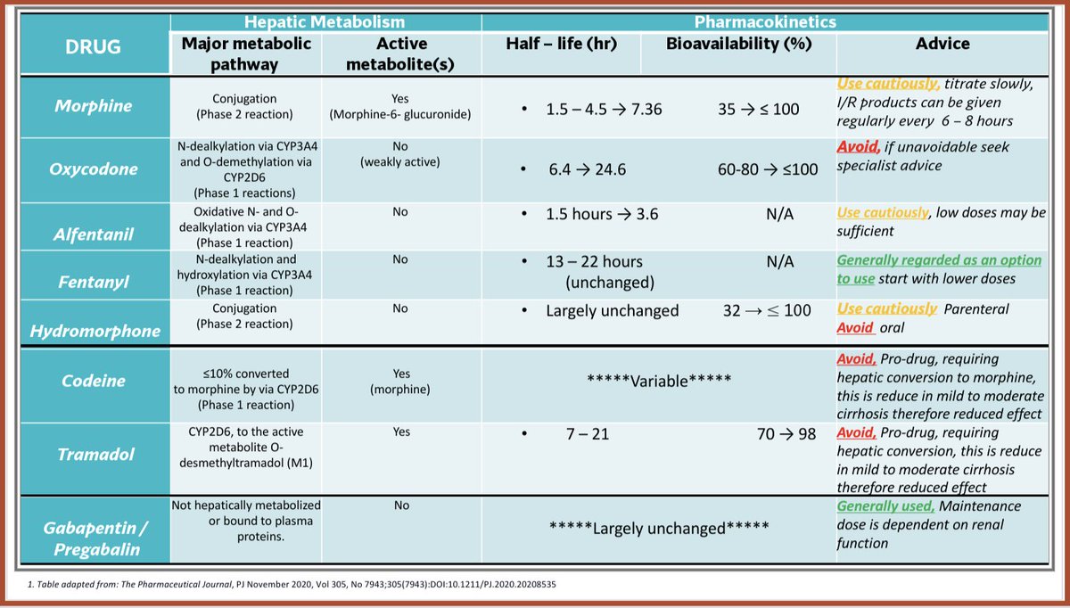 pharmacopallia's tweet photo. Thinking about prescribing opioids in hepatic impairment? This may be helpful....... https://t.co/xavLk8nZ2p