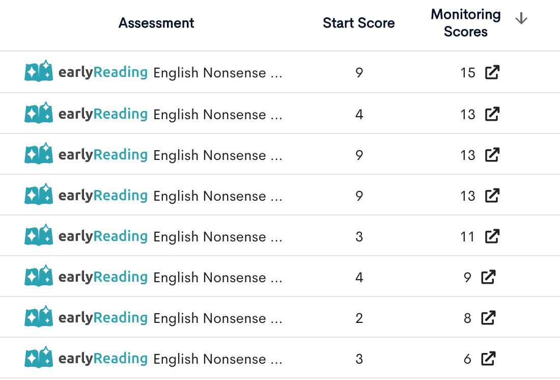 Is there anything better than progress monitoring on a Friday and seeing your students thrive with explicit instruction and rigorous intervention? #scienceofreading #structuredliteracy