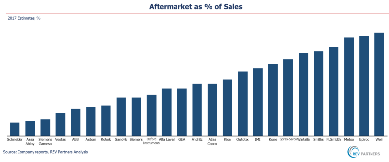 REVPartners's tweet image. Boosting Industrials Aftermarket &amp;amp; Services Revenues 
revpartners.com/insights/boost… 
#revpartners #industrials #services #aftermarket