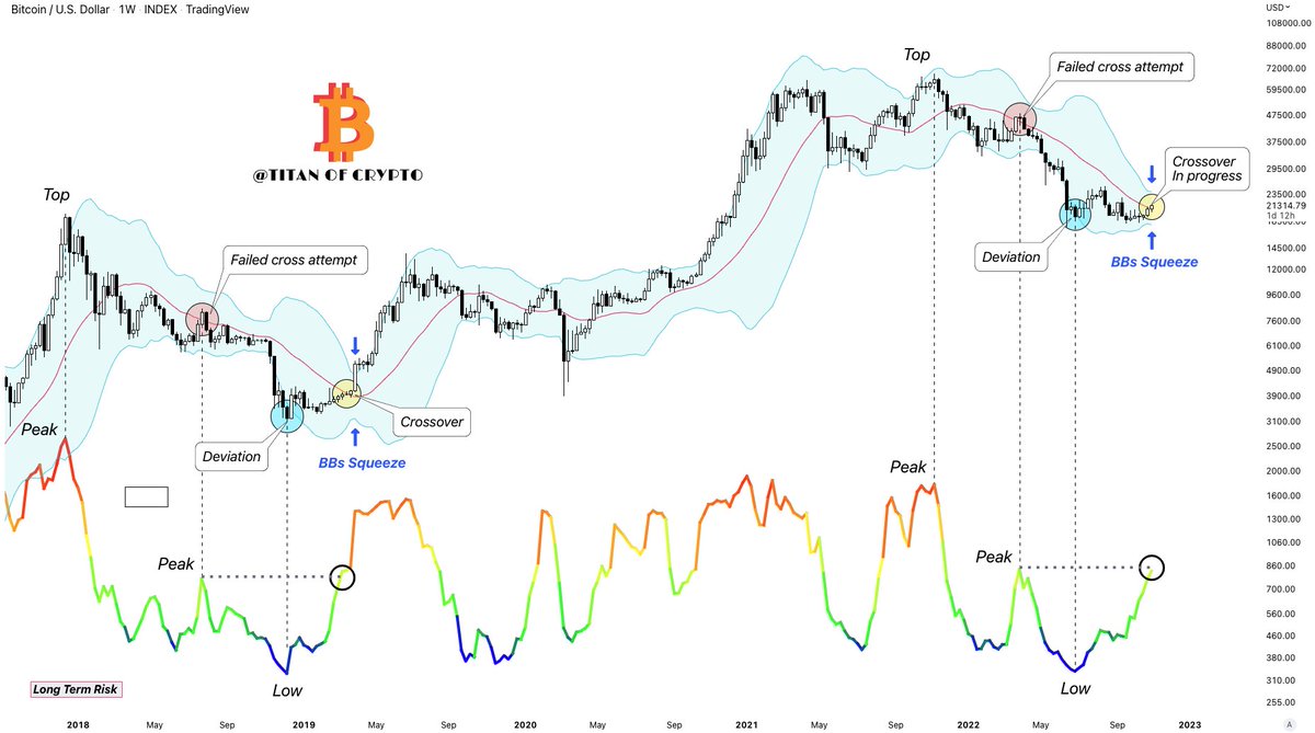 Washigorira's tweet photo. #Bitcoin #BTC 🚀🚀🚀

2018/2019 🆚 2022
According to Bollinger Bands combined with Long Term Risk indicator, it looks like #Bitcoin is on its way to chock the world once again.

Retweet if you're a 🐂, like if you're a 🐻 
Follow no matter which one. 🤝 https://t.co/s6CuLIPYca