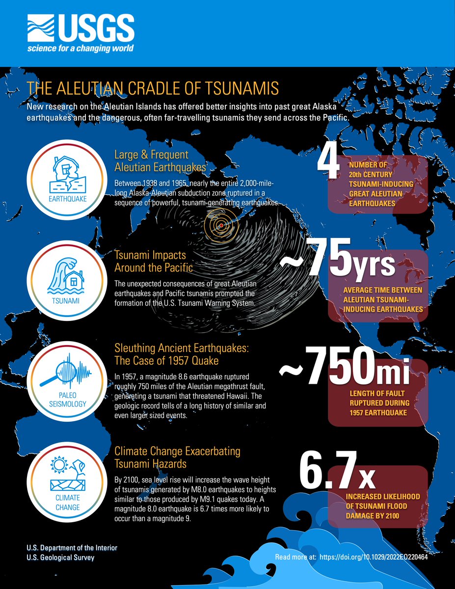 Pacific coastal communities have experienced several devastating tsunamis over the past few decades. Some of the most dangerous started from earthquakes along Alaska’s Aleutian Islands between 1938-65. Learn more: ow.ly/yzOO50LuCTN #worldtsunamiawarenessday @USGS_Alaska