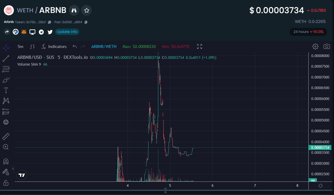 ethxorcist's tweet photo. @CoinMarketCap $ARBNB great name, solid community on Arbitrum - lock 2 months / renounce - good opportunity to enter consolidating before next pump https://t.co/rLDycnoxpO