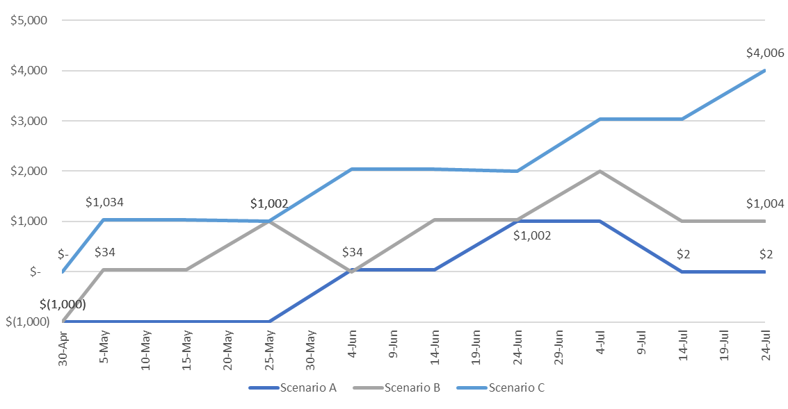 Profitability is vanity, cash is sanity.

Here are 3 examples so you can know the difference: