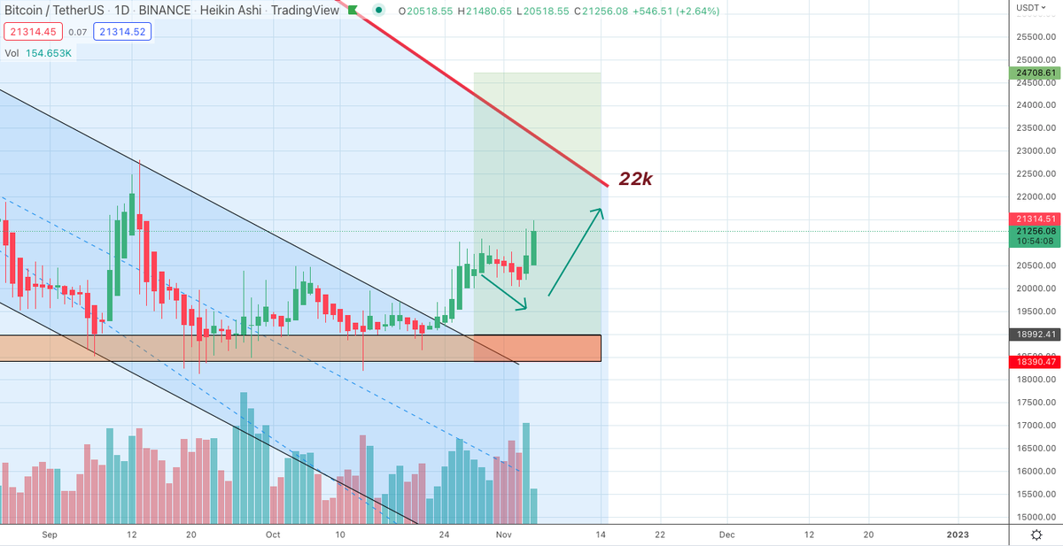Tik tok $BTC $22k tik tok