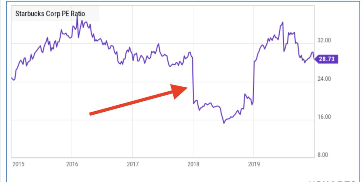The Price-to-Earnings (P/E) Ratio is great...when it works.

Here are 3 times when it DOESN'T work🧵⤵...