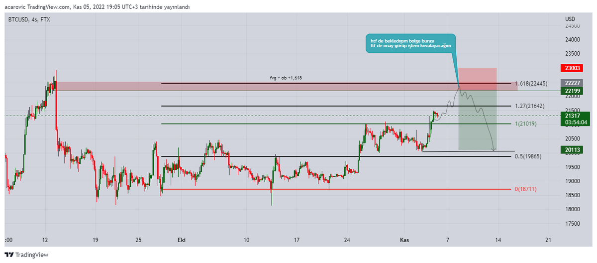 acarovicxd's tweet photo. #BTC #bitcoinusdt #xbt 
#bitcoin 4h  :
beklediğim şu şekilde bir hareket olması 
fiyat 22,222 ye geldiğinde ltf de konfirme arayarak işlem kovalayacağım
btc tahmini short işlem
giriş yerim  : 22,222
stop : 23,000
hedef : 20,080
3R yakın bir işlem. https://t.co/5YNaGwSQJI