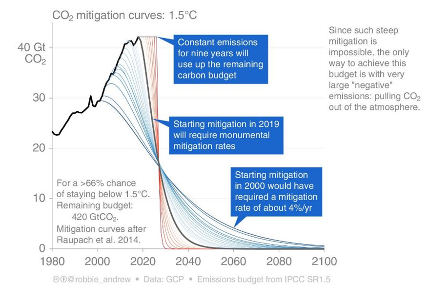 ReiSteurer's tweet photo. Manchmal wünschte ich, ich wäre Klimawissenschafter. Dann könnte ich vermutlich auch noch an die Möglichkeit glauben, die Erderhitzung auf weniger als 1,5 Grad zu beschränken. Als Sozialwissenschafter ist das bereits für 2 Grad sehr schwierig. https://t.co/mn826Hwfuq