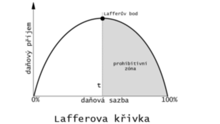 JiriRahm's tweet photo. Pro všechny "překvapené". 

Tohle je Lafferova křivka, která popisuje, že od určité sazby daně (Lafferuv bod) nevede její zvýšení k vyššímu příjmu rozpočtu.

Lafferuv bod je zcela jistě pod hranicí 79%.

Čemu se všichni tak strašně diví? https://t.co/YjqouPv3SL