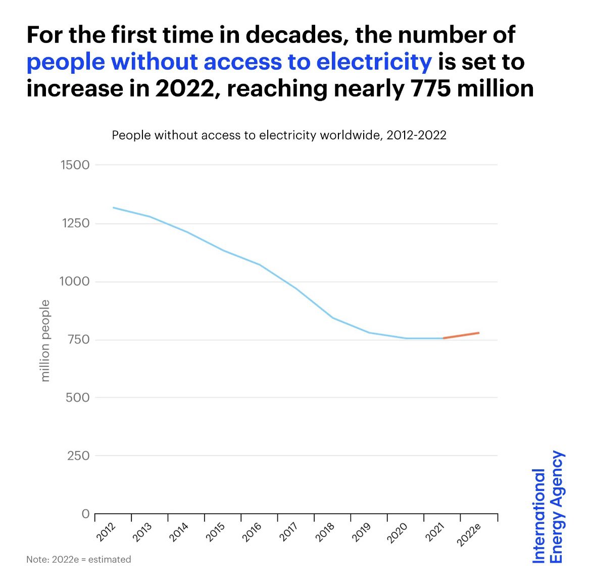 what’s the opposite of human development? 

here’s one thing.