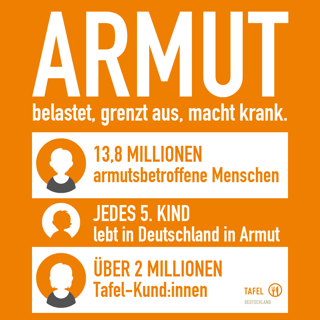 Tafel_DE's tweet photo. Völlig unverständlich, wie sich in dieser Lage @spdbt @GrueneBundestag @fdpbt auf ein viel zu niedriges #Bürgergeld einigen konnten. Und @cducsubt will blockieren - um es noch ungerechter für armutsbetroffene Menschen zu machen. 🤦‍♀️

‼️Regelsätze rauf auf 678€‼️
#ArmutAbschaffen https://t.co/9hoCF3f6p6