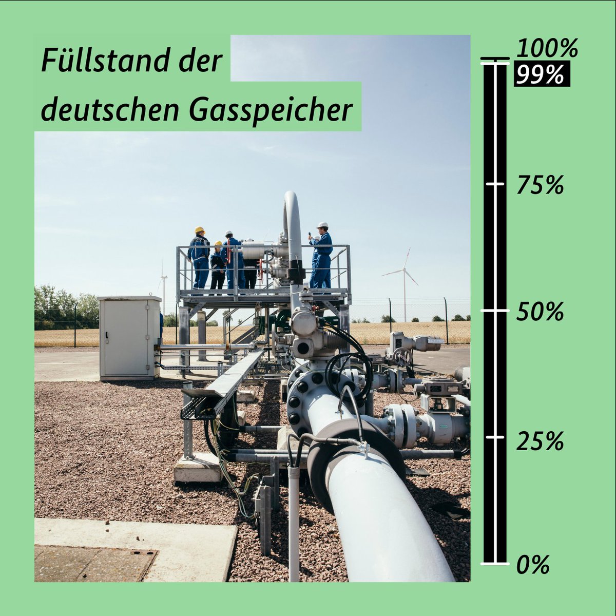 BMWE_'s tweet photo. Füllstand über 99%: Die deutschen Gasspeicher sind gut gefüllt. Damit haben wir die Vorsorge für den Winter erhöht. Ein sorgsamer Umgang mit Gas ist aber weiterhin wichtig, damit wir gut durch den Winter kommen. #Energiesparen. Unser Ziel: #20Prozent weniger Verbrauch. https://t.co/2L8c6ByaNv