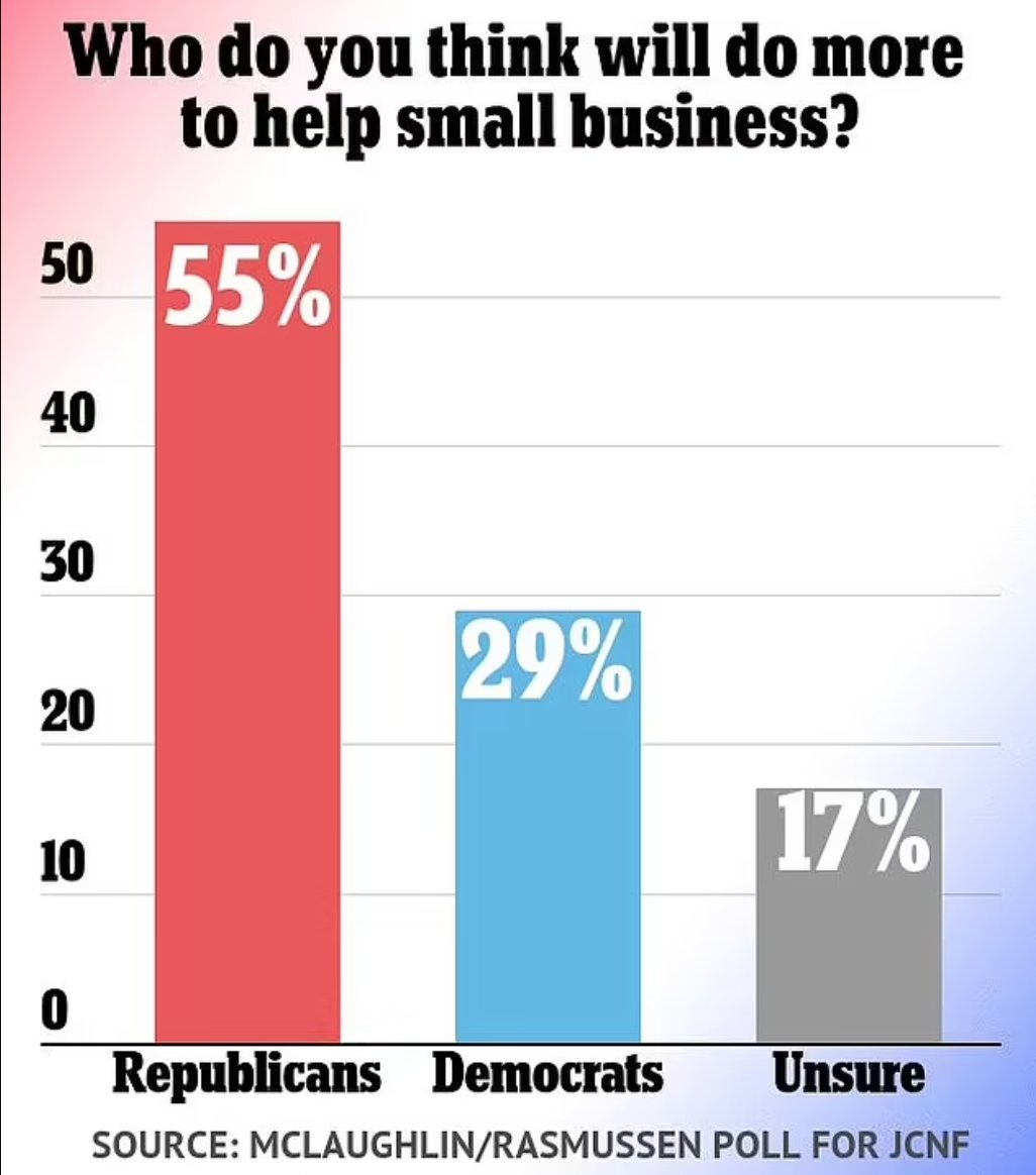 JobCreatorsUSA's tweet photo. The results of our business owner survey are in and the Biden administration’s job-crushing policies are likely to cost them at the polls. Big time.
#JobCreatorsNetwork #SBIQ https://t.co/8FDTgH9GjG