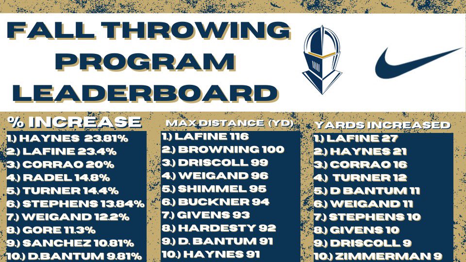 HobanBaseball's tweet photo. ⚔️ Fall Throwing Program leaderboard. #development #atTheCastle https://t.co/gkkvlD5J4q