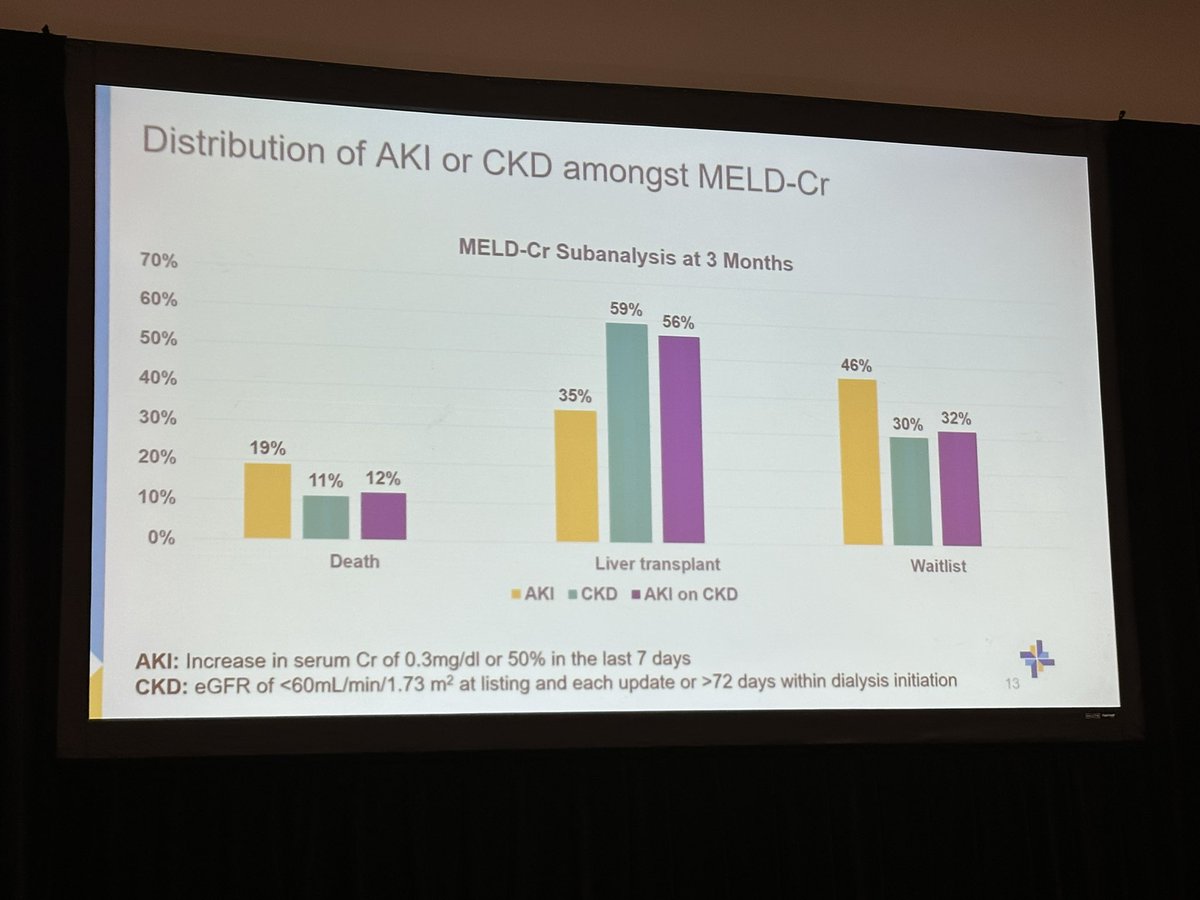Neil Shah, MD (@ndshah85) on Twitter photo <a href="/AsraniSumeet/">Sumeet Asrani</a>’s group shows some striking differences in waitlist survival based on MELD subtypes. MELD scores weighed more heavily by kidney dysfunction has ⬇️ survival.
#TLM22 #LiverTwitter <a href="/AsraniSumeet/">Sumeet Asrani</a>’s group shows some striking differences in waitlist survival based on MELD subtypes. MELD scores weighed more heavily by kidney dysfunction has ⬇️ survival.
#TLM22 #LiverTwitter