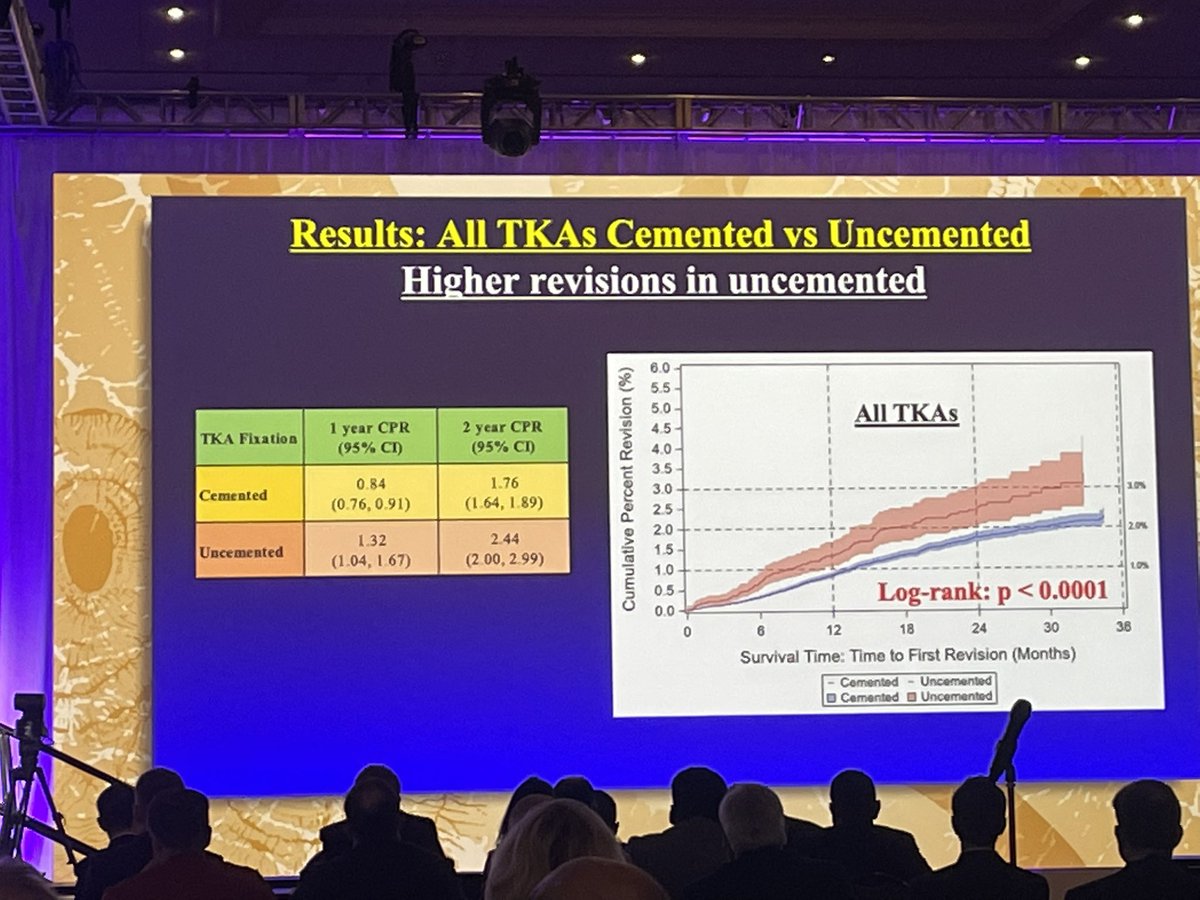 DrLeeRubin's tweet photo. Paper #16 #AAHKS2022 @AAHKS:

Survival curves of #Uncemented #TKA in #Michigan #MI show higher revision rates for women > men and especially for women > 70. Authors did not comment on specific implant designs in this presentation https://t.co/CxASv679qP