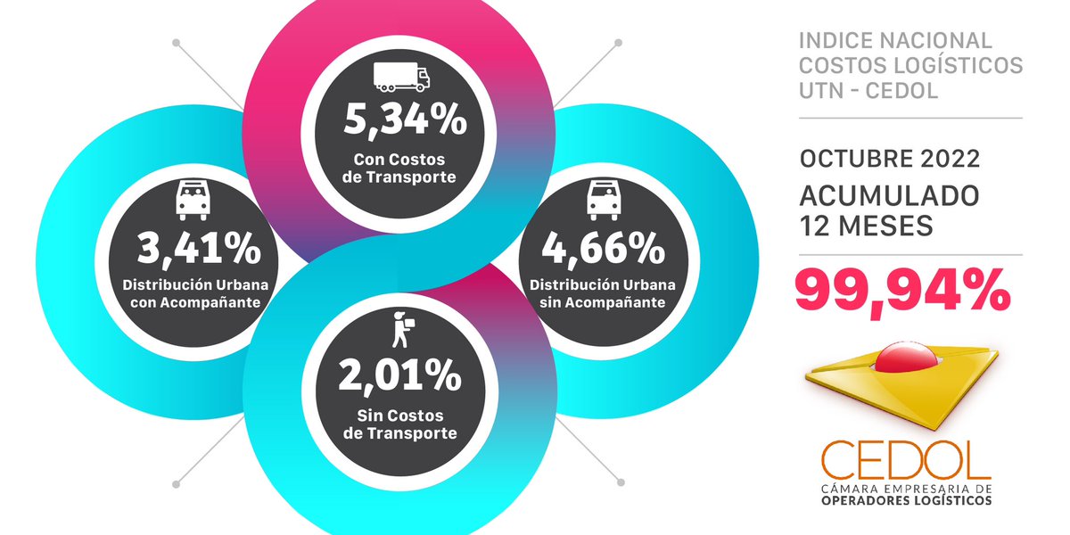 📊 Presentamos el índice CEDOL de octubre 2022.
📣Según los datos que arroja su último informe, el costo logístico acumulado en los últimos 12 meses es de 99,94%
 
#CEDOL #ÍndiceCEDOL 🚚