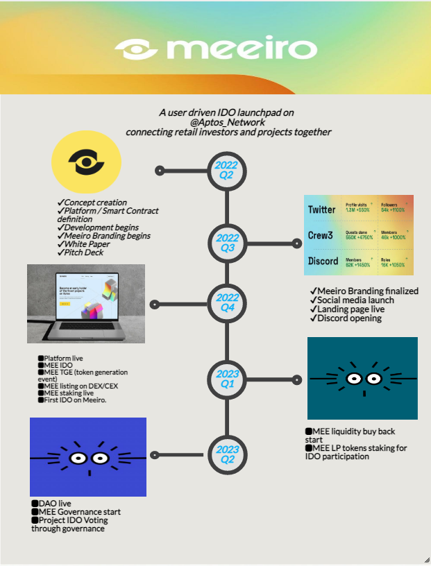 Meeiro 
roadmap Infographic