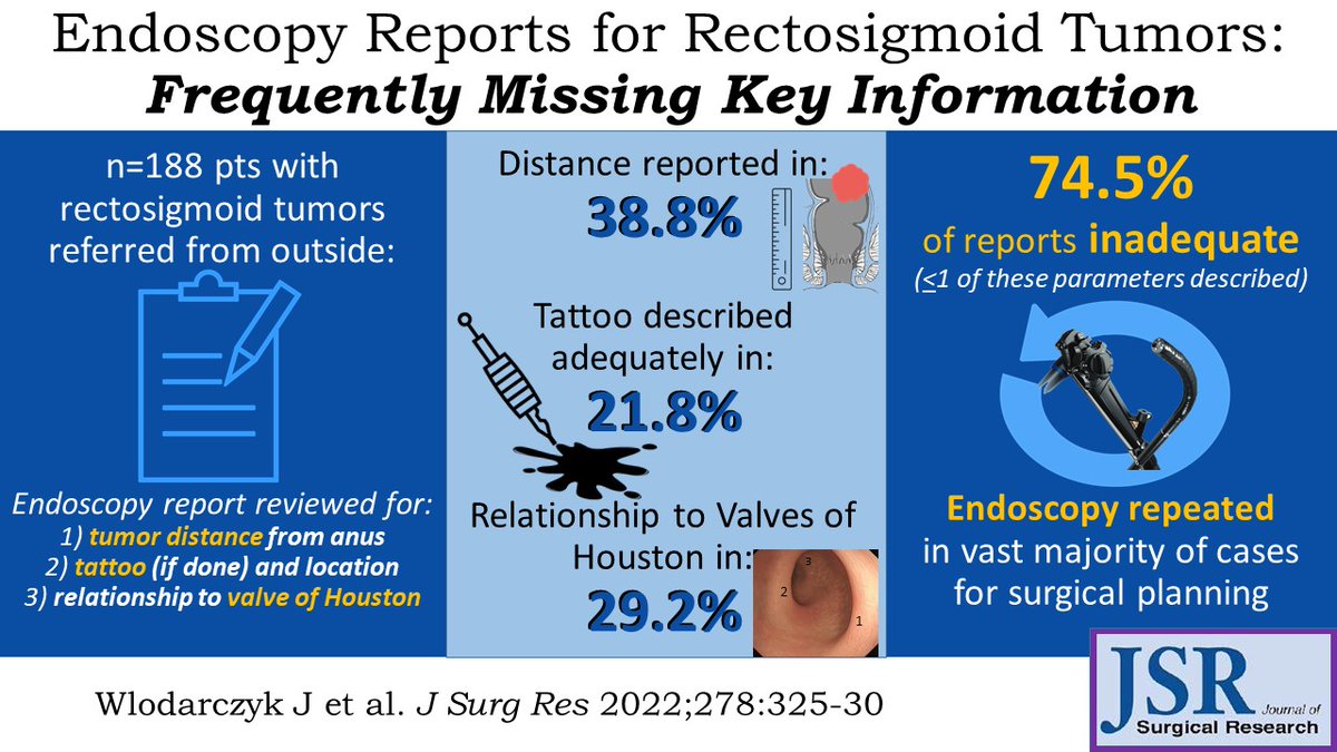 Kyle Cologne (@kylecologne) on Twitter photo Endoscopy reports are often lacking critical information about the location of rectosigmoid tumors. #VisualAbstract <a href="/JSurgRes/">Journal of Surgical Research</a>
sciencedirect.com/science/articl… Endoscopy reports are often lacking critical information about the location of rectosigmoid tumors. #VisualAbstract <a href="/JSurgRes/">Journal of Surgical Research</a>
sciencedirect.com/science/articl…