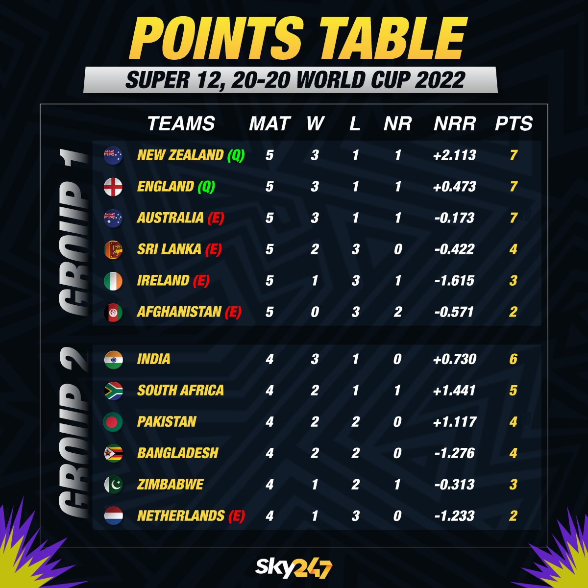 Let's have a look at the Points table after England's victory over Sri Lanka.

#PointsTable #England #SriLanka #T20 #Cricket #ENGvsSL #WorldCup #SLvsENG #SKY247 #Socialmedia