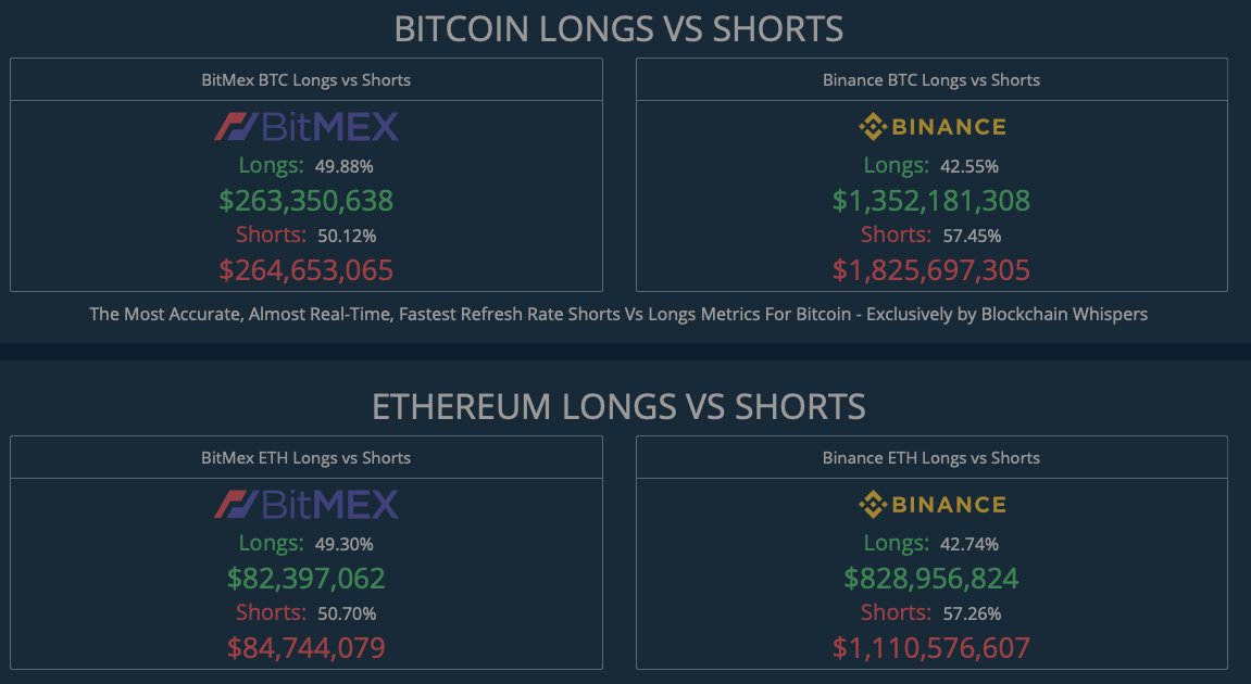 myexec's tweet photo. @CrypttoReBeL If you exclude bitfinex it looks good to me. https://t.co/eMUxsEQTZG