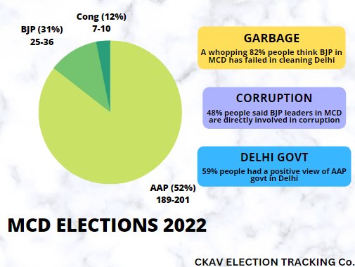 Here is our MCD Election Tracker:

AAP : 189-201 seats (52%)
BJP : 25-36 seats (31%)
INC : 7-10 seats (12%)

Major takeaway :
A clear one sided contest,and Huge Anti-incumbency against ruling BJP in the local body.

#MCDElections2022 #CKAVIndia