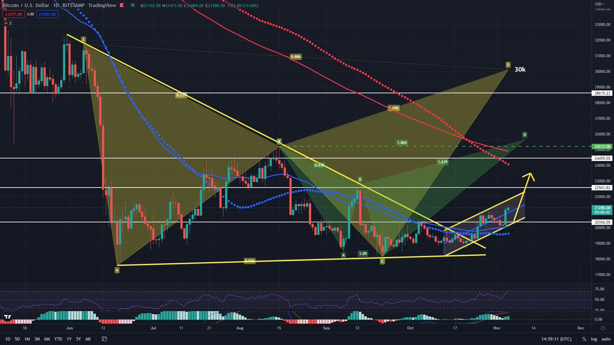 CryptoTripleAAA's tweet image. #Bitcoin daily

A shark will get #btc to 25k, with a top at 30k if the bullish momentum continues 
20.3k must hold

#Crypto #Binance #cryptocurrency #cryptotrading
