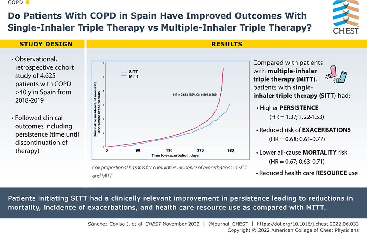 The best inhaler is the one your patient can use and use reliably!

Learning one inhaler technique &gt; learning multiple. As true for COPD as it is for asthma (shades of SMART)

🔗doi.org/10.1016/j.ches…