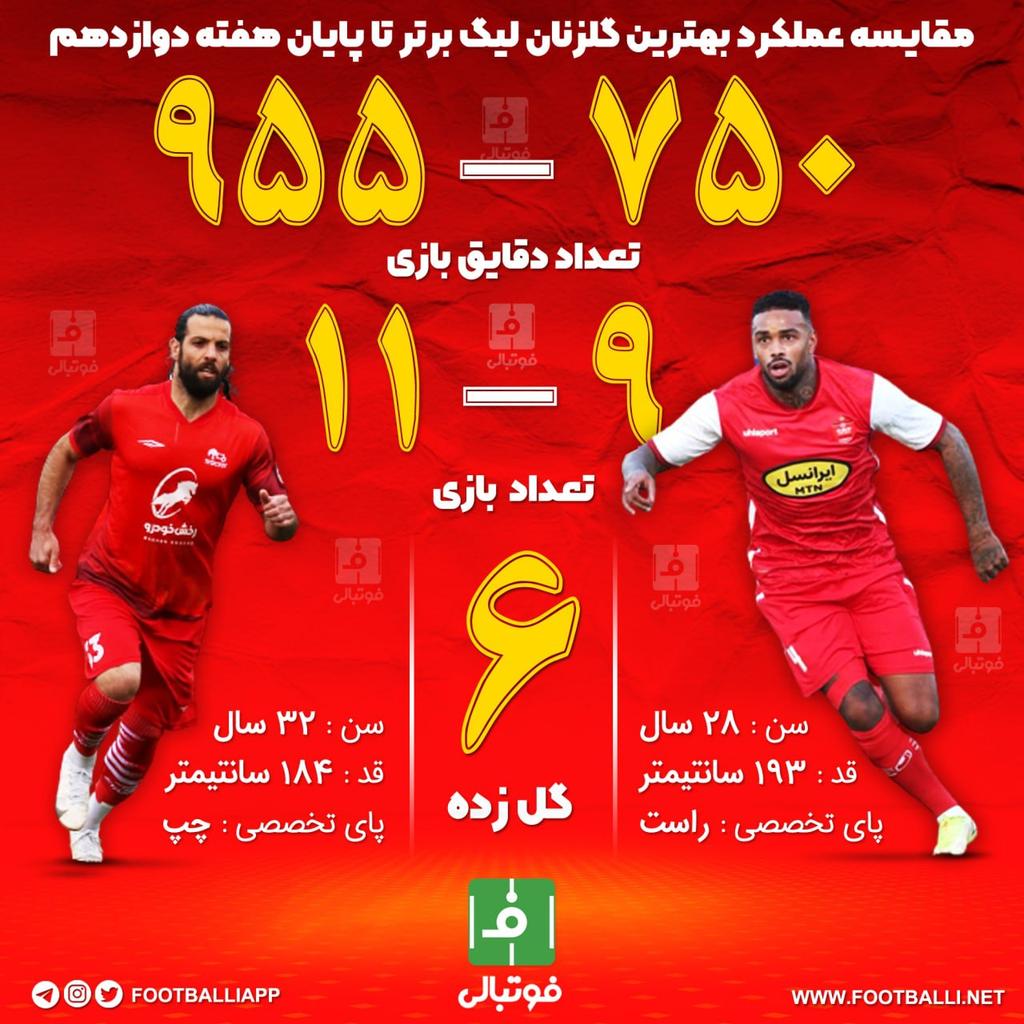 #اختصاصی_فوتبالی #اینفوگرافی

مقایسه عملکرد بهترین گلزنان لیگ‌ برتر تا پایان هفته دوازدهم