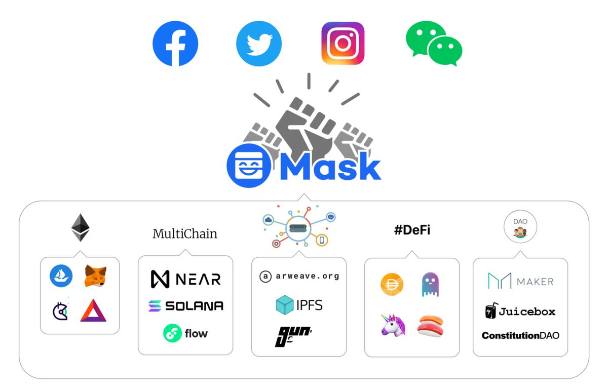 techconcatalina's tweet photo. 🔥ÚLTIMO🔥

⛓ Mask network, plataforma que sirve como PUENTE entre el internet CENTRALIZADO (Web2.0) a la red DESCENTRALIZADA (Web 3.0)..

Ahora te permite conectar a #Twitter y #Facebook, próximamente a #Instagram. 

👏🏻BRAVO👏🏻 #Adopcion https://t.co/4qsBKFqQne
