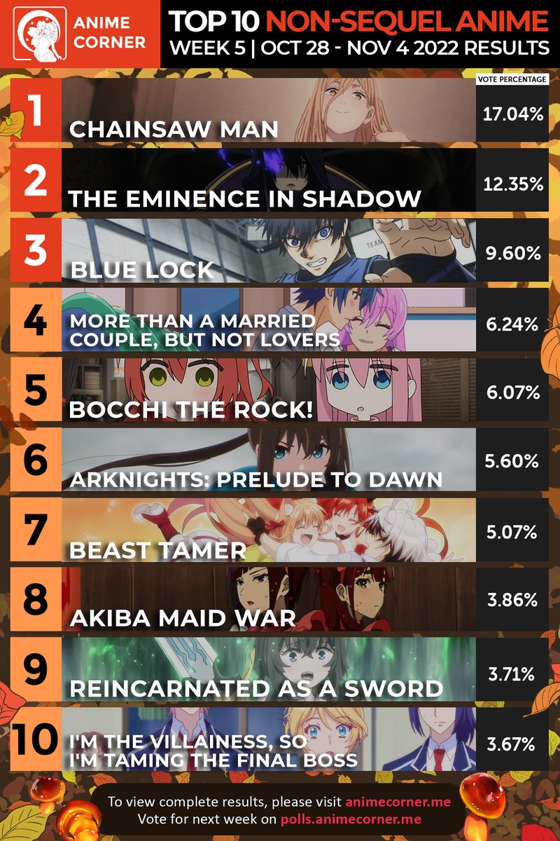 MyAnimeList Official on Instagram: Bocchi the Rock! is now the highest  rated non-sequel anime of Fall 2022, passing Chainsaw Man! 🎸 ◇ See the  full season on MAL . . . . . #